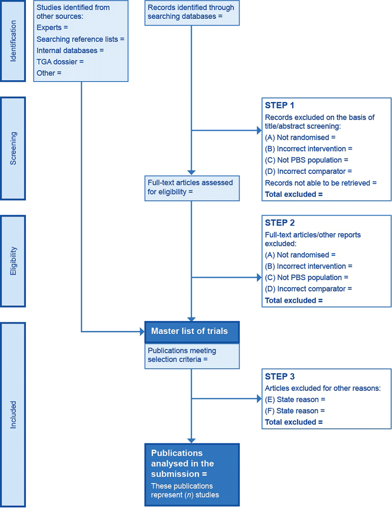 Figure A3.1 PRISMA flowchart for presenting initial search results