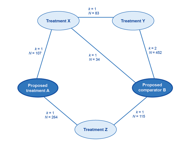 Figure A3.2 Example network diagram of the trials included to inform an indirect comparison of the proposed medicine with the main comparator