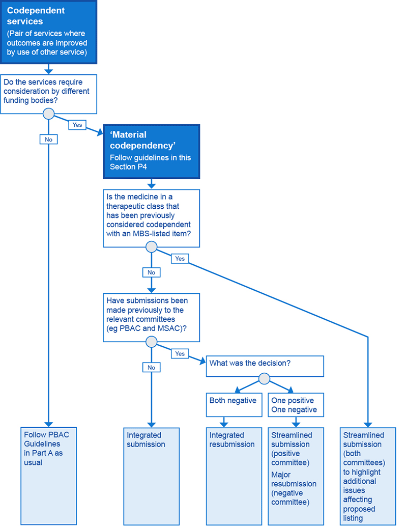 Flowchart P4.1 Classification of integrated and streamlined codependent submissions