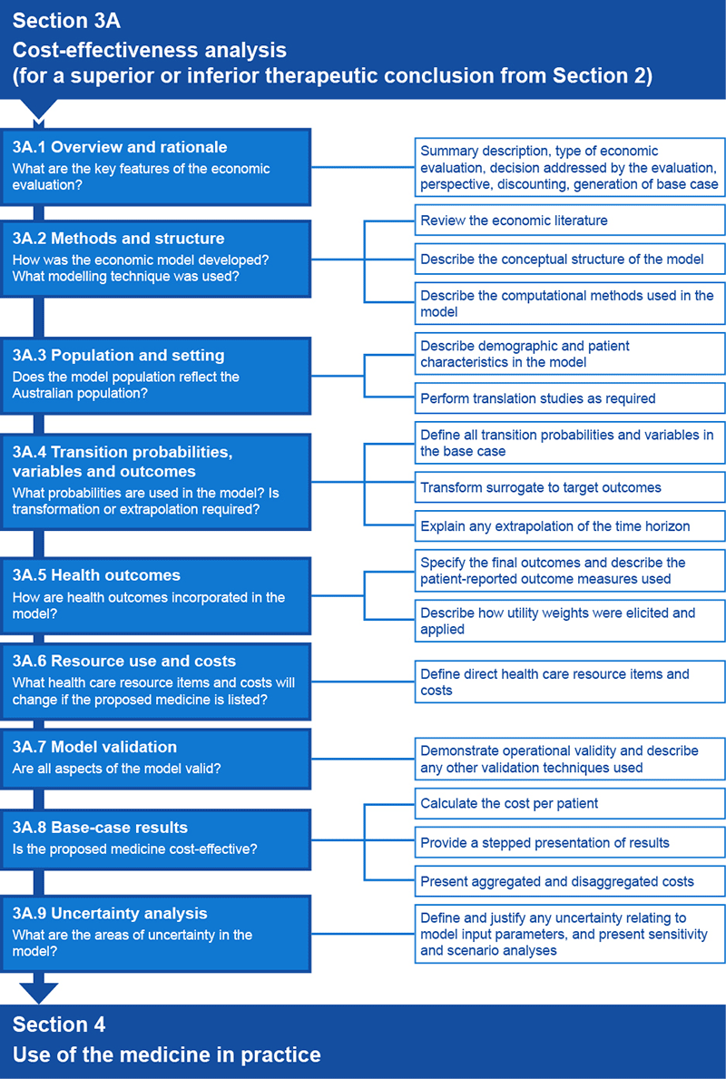 Flowchart 3A.1 Overview of information requests for Section 3A of a submission to the PBAC based on a full cost-effectiveness analysis