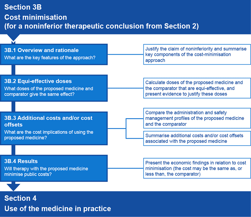 Flowchart 3B.1 Overview of information requests for Section 3B of a submission to the PBAC based on a cost-minimisation approach