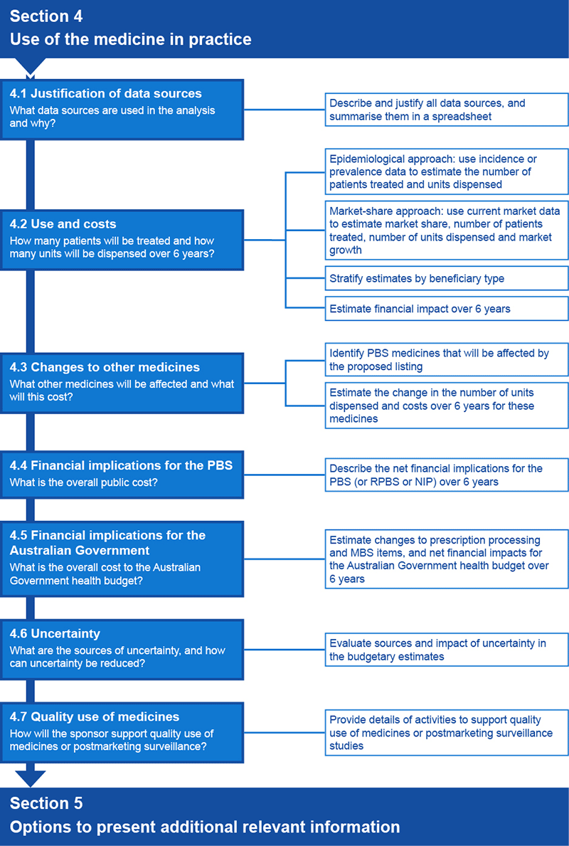 Flowchart 4.1 Overview of information requests for Section 4 of a submission to the PBAC