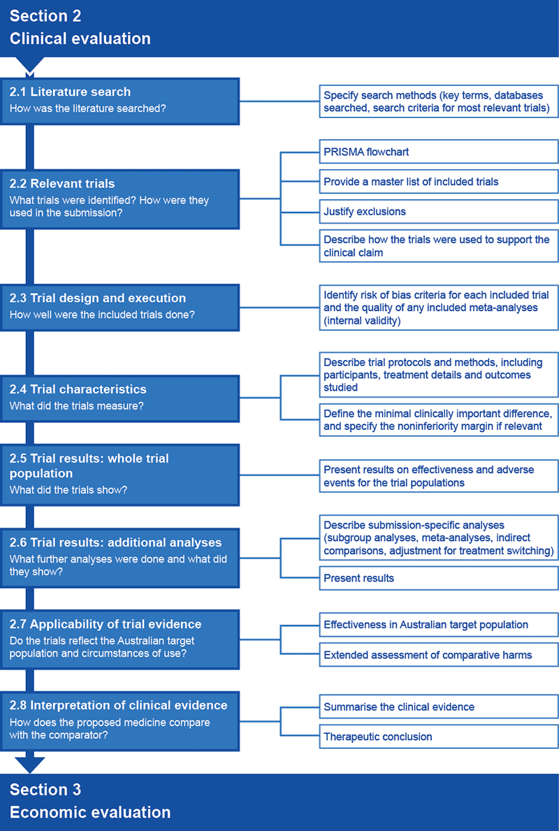 Flowchart 2.1 Overview of information requests for Section 2 of a submission to the PBAC